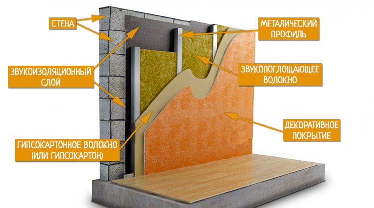 Шумоизоляция стен в квартире